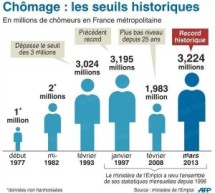 France : Niveau record de 3,224 millions de chômeurs