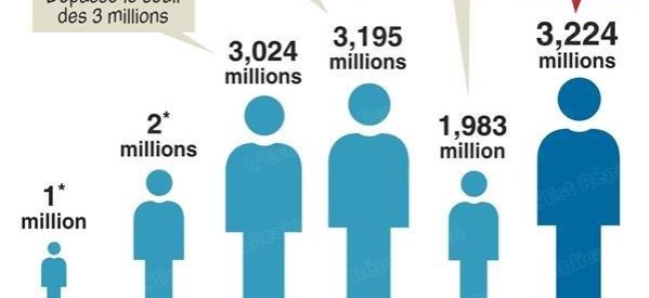 France : Niveau record de 3,224 millions de chômeurs