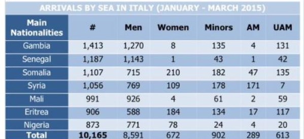 Italie / Gambie / Sénégal: la plupart des migrants qui débarquent en Italie viennent de Gambie et du Sénégal